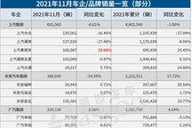 30家车企11月销量一览：八成以上环比上涨，最高涨幅超45%