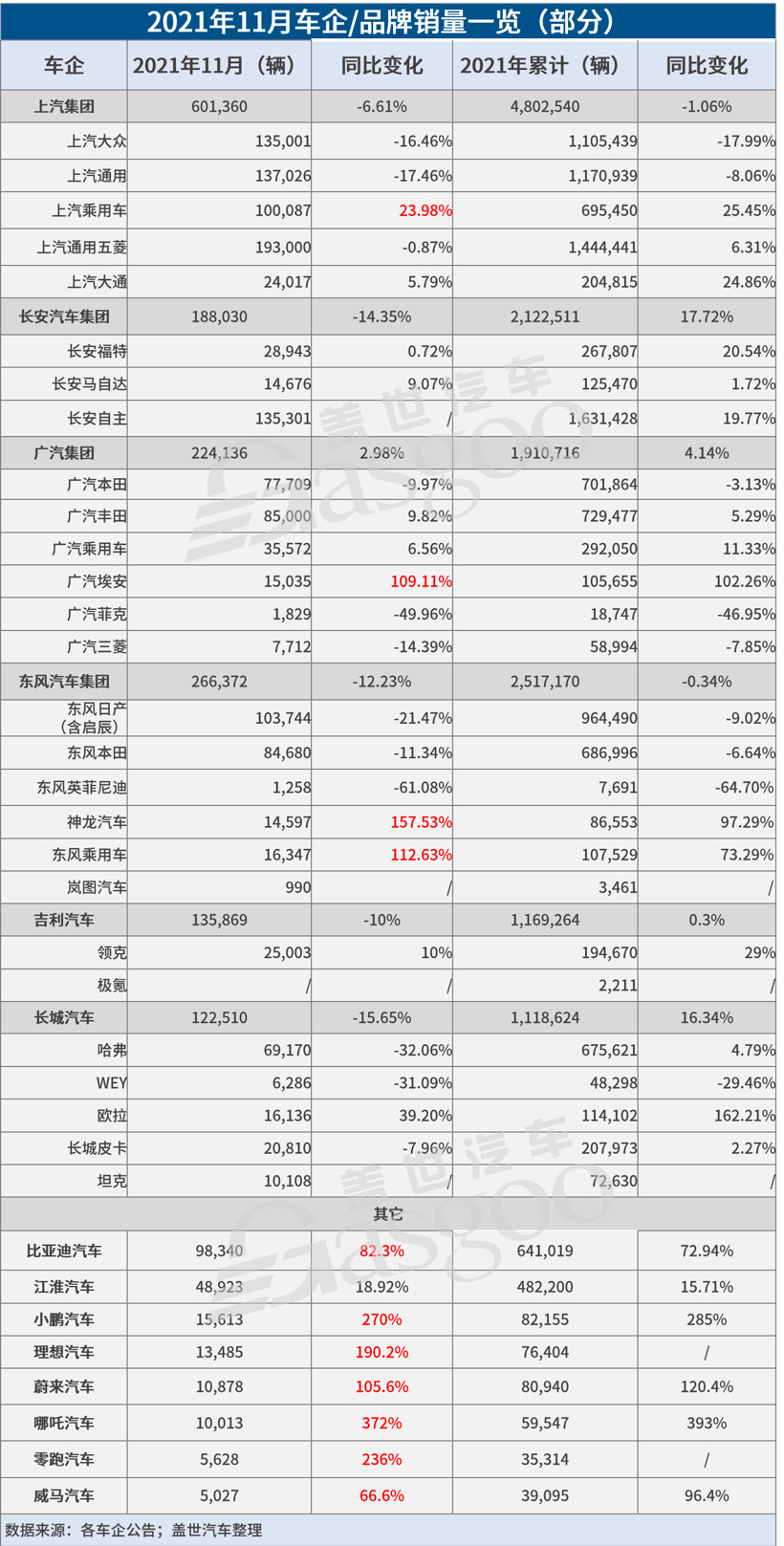 自主品牌，銷量，新能源汽車銷量，11月汽車銷量,11月車企銷量
