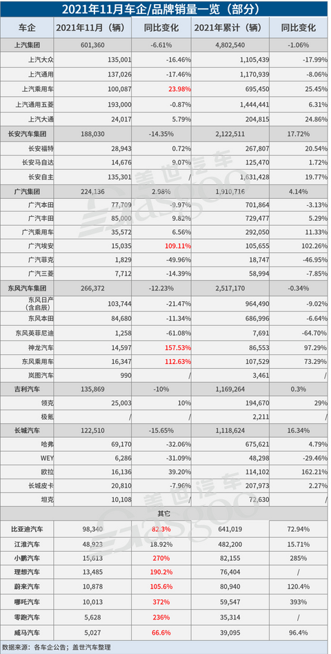 自主品牌,销量,新能源汽车销量,11月汽车销量,11月车企销量 自主品牌,销量,新能源汽车销量,11月汽车销量,11月车企销量