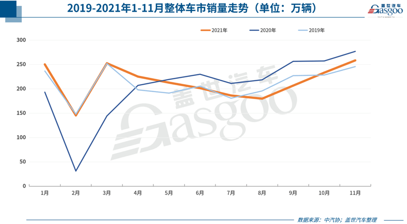 自主品牌，銷量，新能源汽車銷量，11月汽車銷量,11月車企銷量