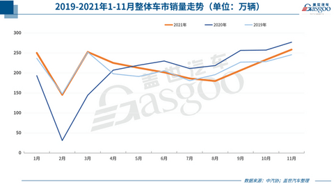 自主品牌,销量,新能源汽车销量,11月汽车销量,11月车企销量 自主品牌,销量,新能源汽车销量,11月汽车销量,11月车企销量