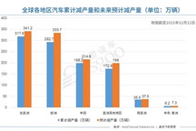AFS：上周中国未因缺芯减产，各地区减产量均未过万