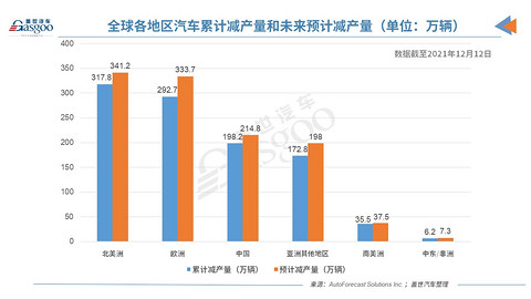 产量,芯片交付周期,AFS减产 产量,芯片交付周期,AFS减产