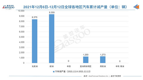 产量,芯片交付周期,AFS减产 产量,芯片交付周期,AFS减产