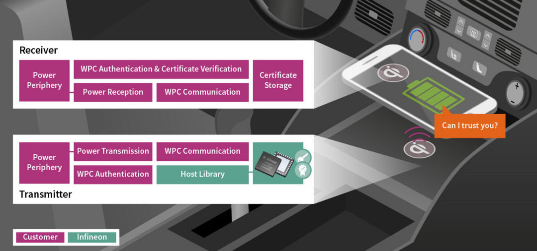 前瞻技術(shù)，英飛凌,汽車無(wú)線充電安全解決方案：OPTIGA Trust Charge automotive