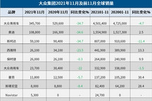 大众汽车11月全球销量下跌31.5%，连续5个月下跌