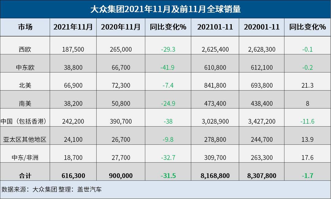 销量，大众汽车销量,大众11月全球销量