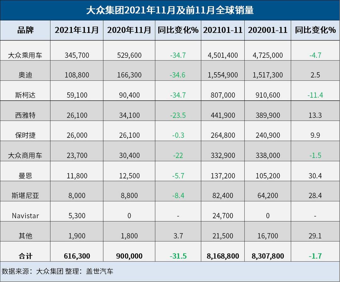 銷量，大眾汽車銷量,大眾11月全球銷量