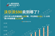 沃尔沃S90卖到哪儿了？