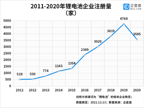 电池,锂电池,企业注册量 电池,锂电池,企业注册量