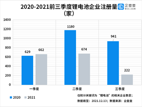 电池,锂电池,企业注册量 电池,锂电池,企业注册量
