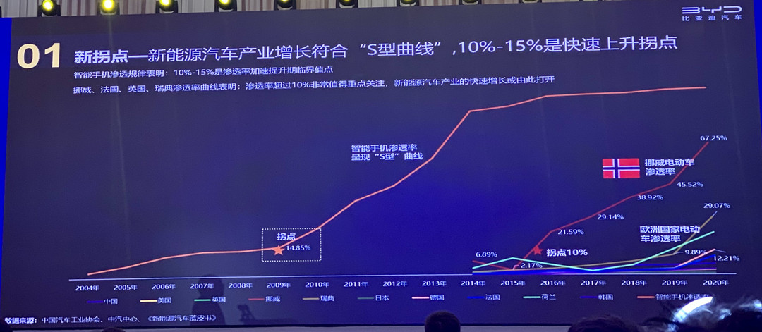 销量，比亚迪，中汽协,2022年车市,新能源，销量