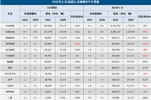11月欧洲车市：销量下跌17%创新低，复苏势头缓慢