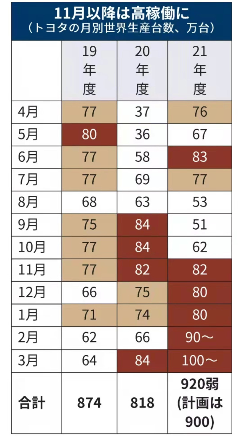 豐田產(chǎn)能,芯片短缺