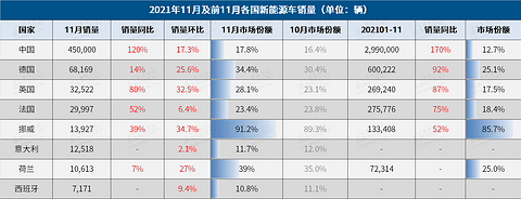 电动汽车,销量,11月全球车市 电动汽车,销量,11月全球车市