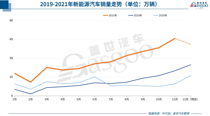 新能源汽车销量超预期暴增，其实与车企芯片分配策略强相关