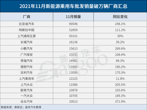 新能源汽车销量超预期暴增,其实与车企芯片分配策略强相关