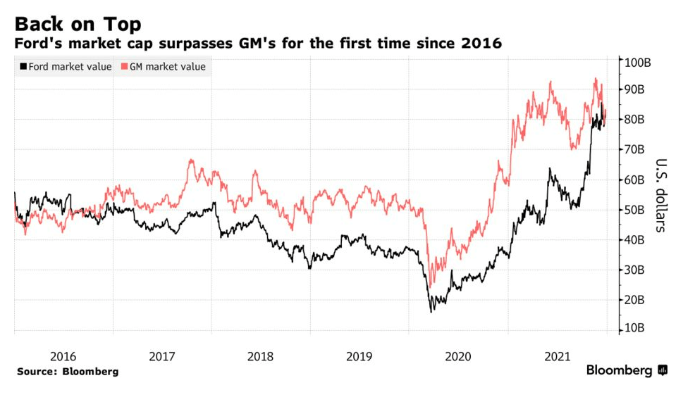 福特市值五年來首次超過通用