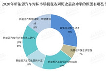 调查报告 | 2021新能源车私人消费将继续提升，新势力车企备受期待