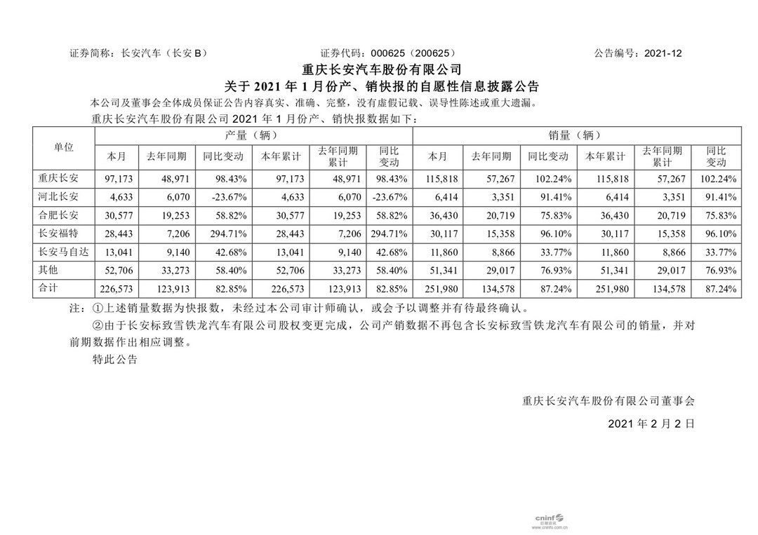銷量，長(zhǎng)安CS75，長(zhǎng)安汽車,長(zhǎng)安<a class='link'  target='_blank'>福特</a>,長(zhǎng)安馬自達(dá)，銷量