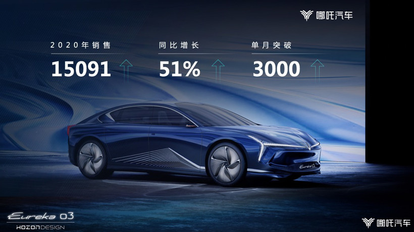銷量，智能技術(shù),哪吒汽車，銷量目標
