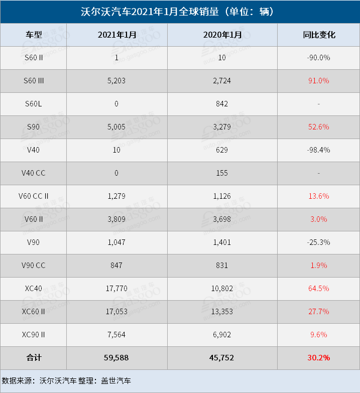 销量，沃尔沃，沃尔沃汽车销量