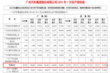 广汽集团1月销量21.7万辆，同比增长23.3%迎来“开门红”