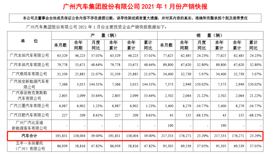 销量，广汽集团1月销量