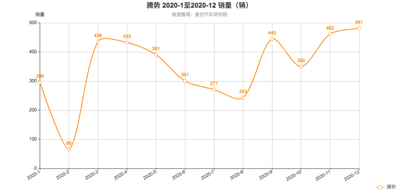 比亞迪，騰勢,比亞迪,戴姆勒，騰勢X，銷量