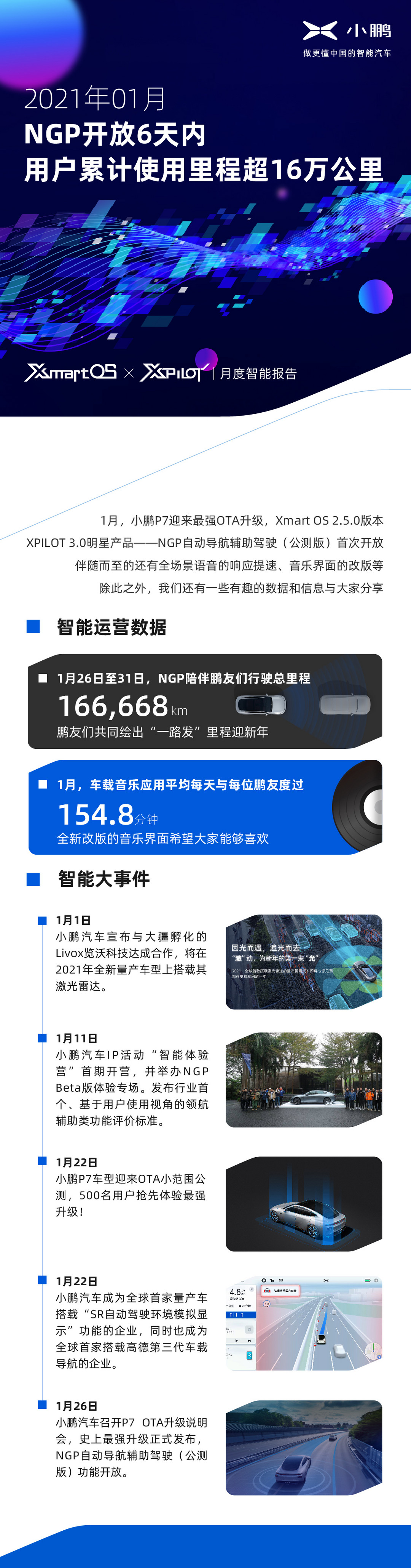 Ежемесячный интеллектуальный отчет Xpeng Motors: В январе 2021 года совокупный пробег пользователей превысил 160 000 километров за 6 дней с момента открытия NGP.