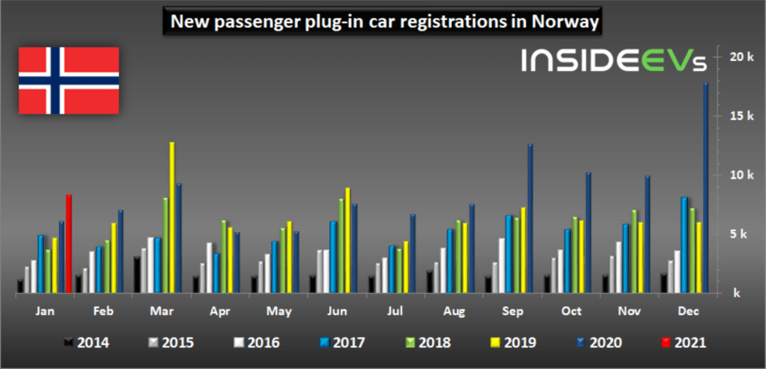 銷量，挪威電動車銷量