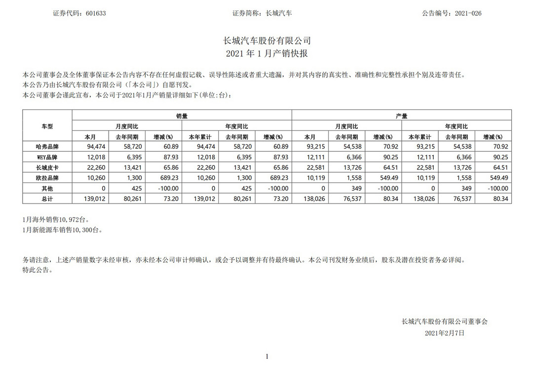 產(chǎn)量，電動汽車，銷量，哈弗H6，長城汽車、<a class='link'  target='_blank'>WEY</a>、歐拉、<a class='link'  target='_blank'>哈弗</a>銷量