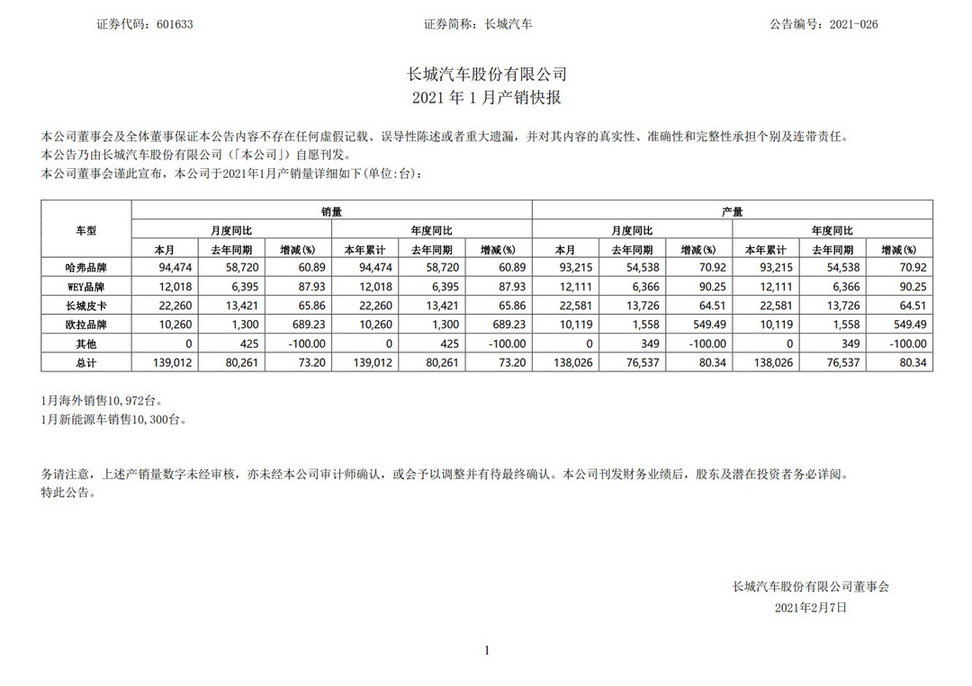 產(chǎn)量，電動(dòng)汽車，銷量，哈弗H6，長城汽車、<a class='link'  target='_blank'>WEY</a>、歐拉、<a class='link'  target='_blank'>哈弗</a>銷量