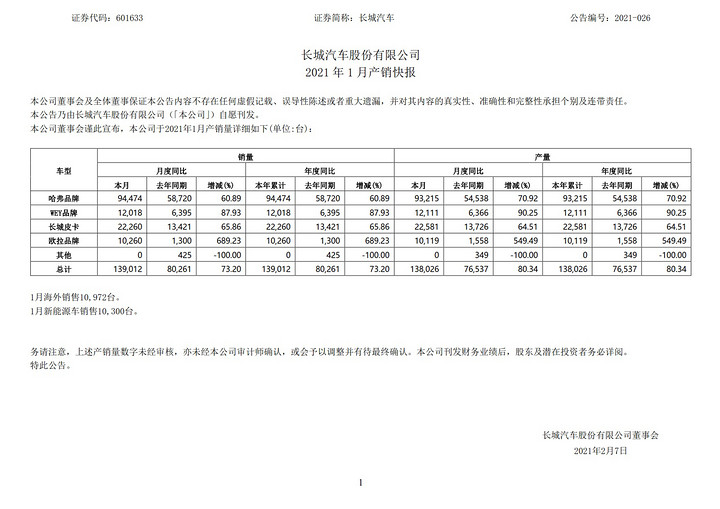 产量，电动汽车，销量，哈弗H6，长城汽车、WEY、欧拉、哈弗销量