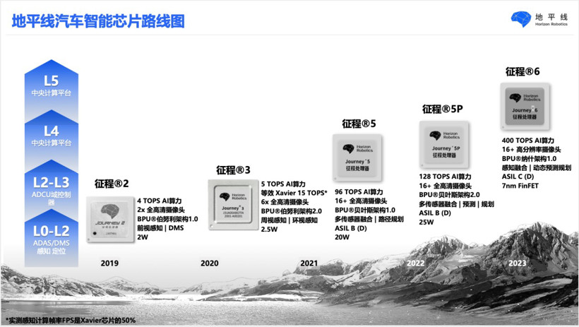 长城汽车，长城汽车、地平线、芯片