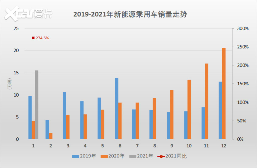 1月新能源汽车销量