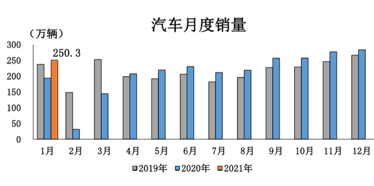 销量，1月汽车销量,中汽协