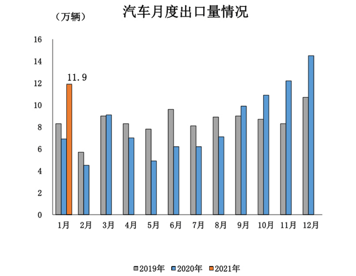 销量，1月汽车销量,中汽协