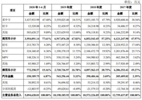 造车新势力抢滩 IPO，谁是科创板第一股？
