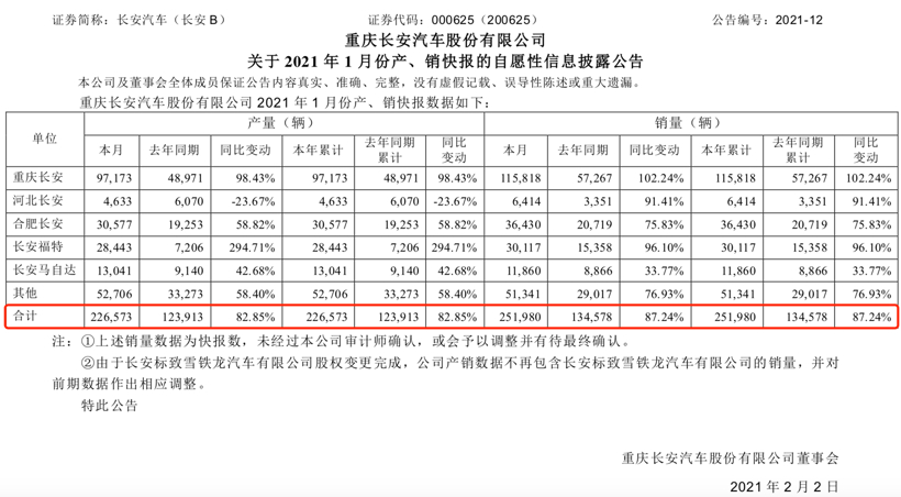 財報，自主品牌，前瞻技術(shù)，銷量，長安汽車,銷量解析,長安福特,長安馬自達(dá)