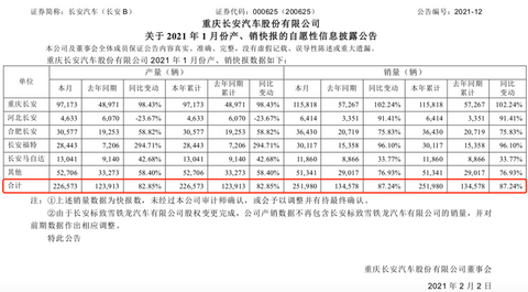 财报,自主品牌,前瞻技术,销量,长安汽车,销量解析,长安福特,长安马自达 财报,自主品牌,前瞻技术,销量,长安汽车,销量解析,长安福特,长安马自达