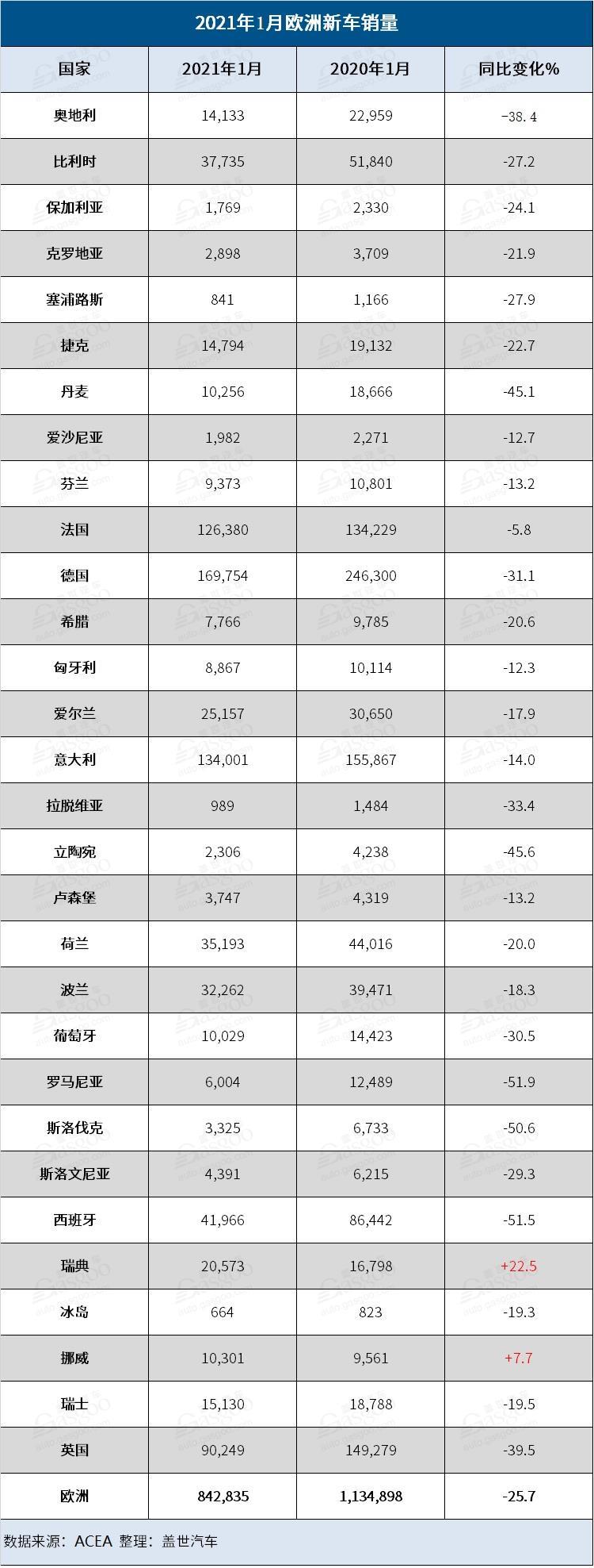 銷量，沃爾沃，歐洲1月銷量