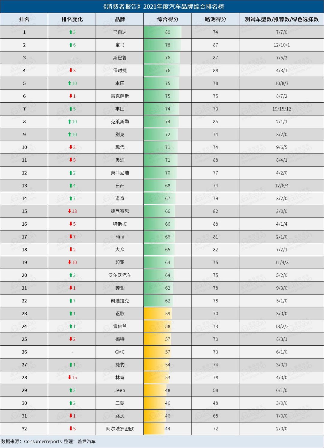 消费者报告汽车榜单