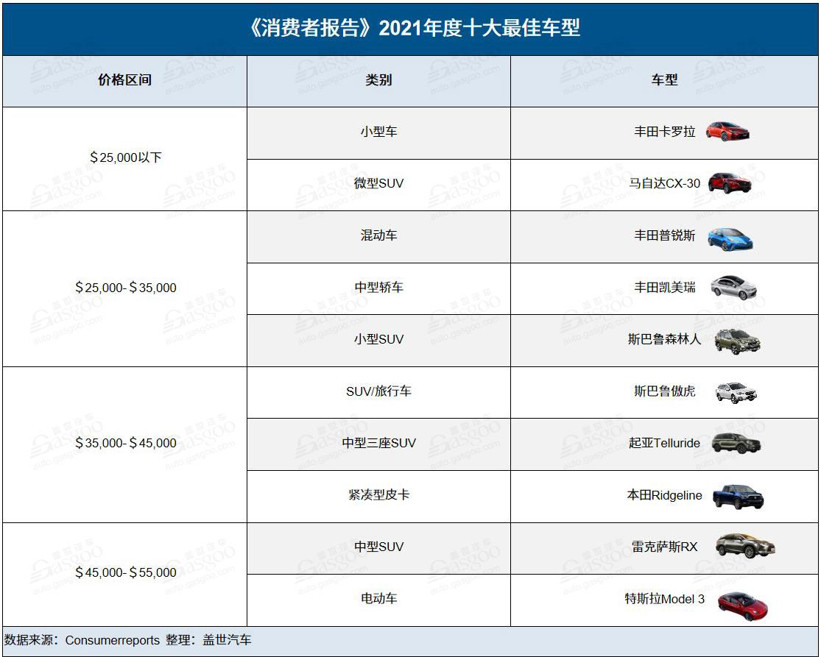 消费者报告汽车榜单