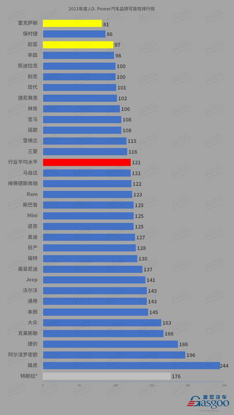 J.D. Power汽车可靠性排行榜