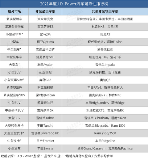 J.D. Power汽车可靠性排行榜