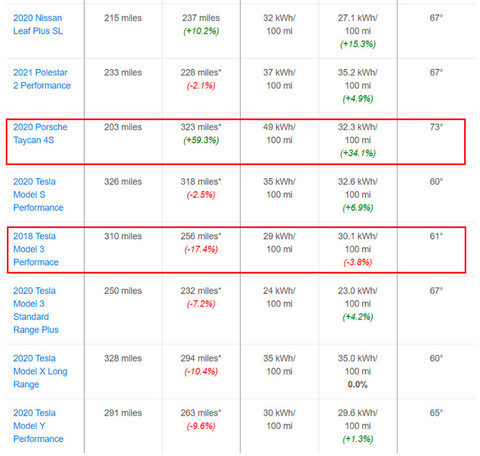 特斯拉续航偏差率排名垫底？