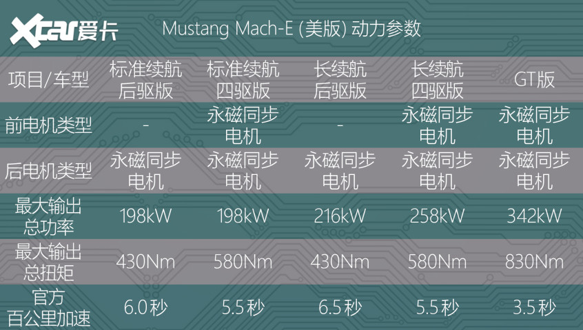 Mustang Mach-E VS 特斯拉Model Y