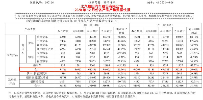 财报，自主品牌，股价大涨,业绩销量回升,商用车