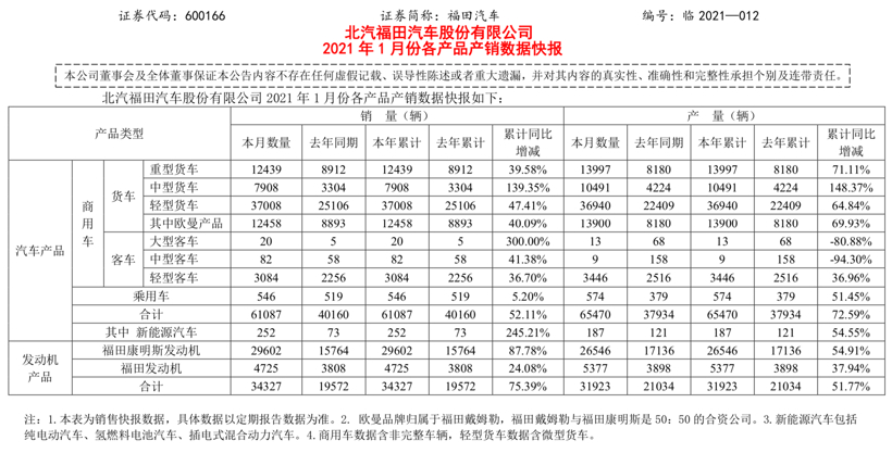 财报，自主品牌，股价大涨,业绩销量回升,商用车